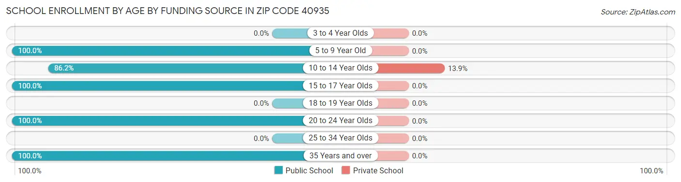 School Enrollment by Age by Funding Source in Zip Code 40935