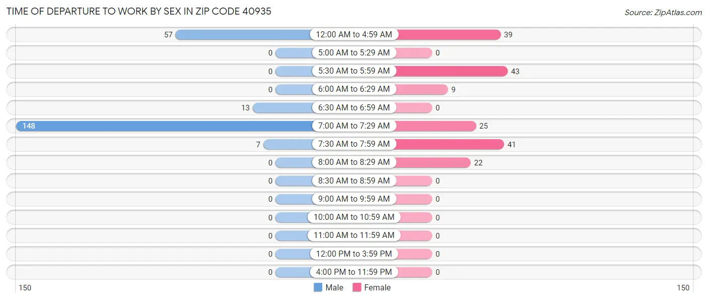 Time of Departure to Work by Sex in Zip Code 40935