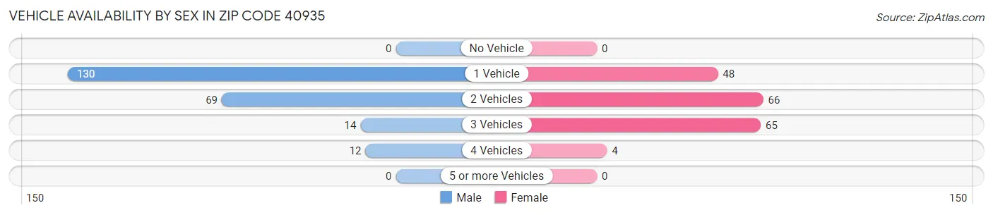 Vehicle Availability by Sex in Zip Code 40935