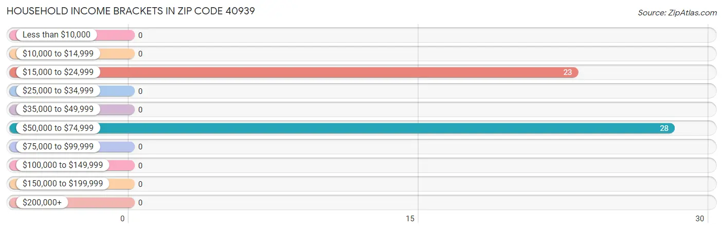 Household Income Brackets in Zip Code 40939