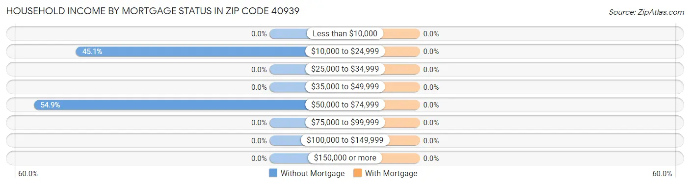 Household Income by Mortgage Status in Zip Code 40939