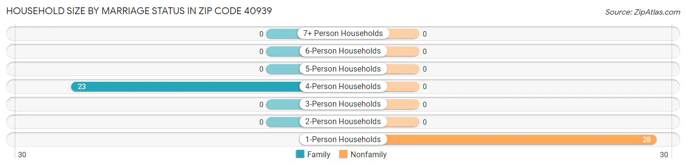 Household Size by Marriage Status in Zip Code 40939