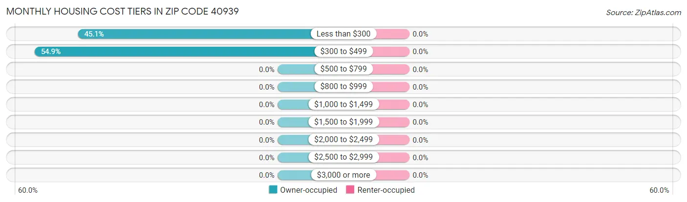 Monthly Housing Cost Tiers in Zip Code 40939