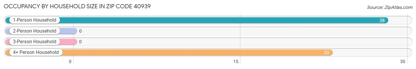 Occupancy by Household Size in Zip Code 40939