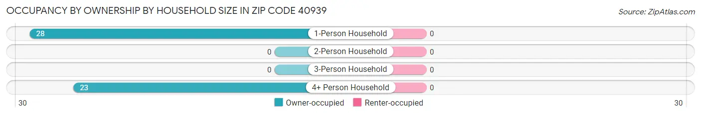 Occupancy by Ownership by Household Size in Zip Code 40939