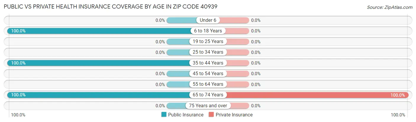Public vs Private Health Insurance Coverage by Age in Zip Code 40939