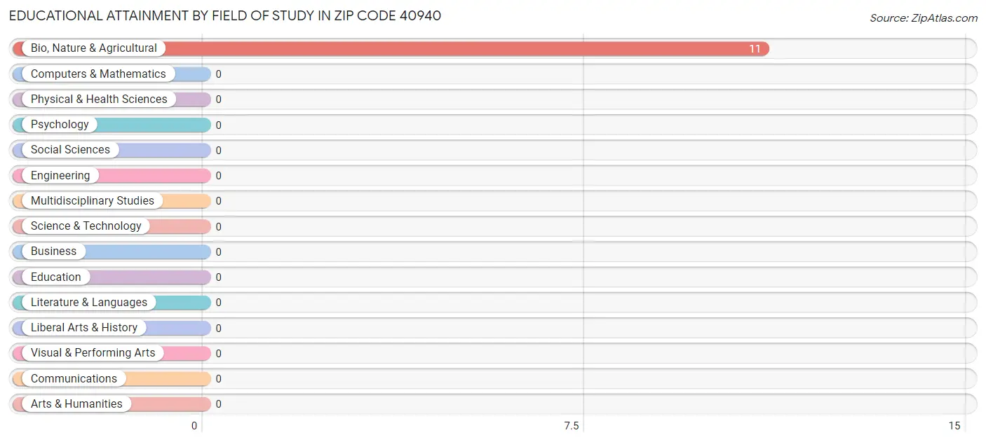 Educational Attainment by Field of Study in Zip Code 40940