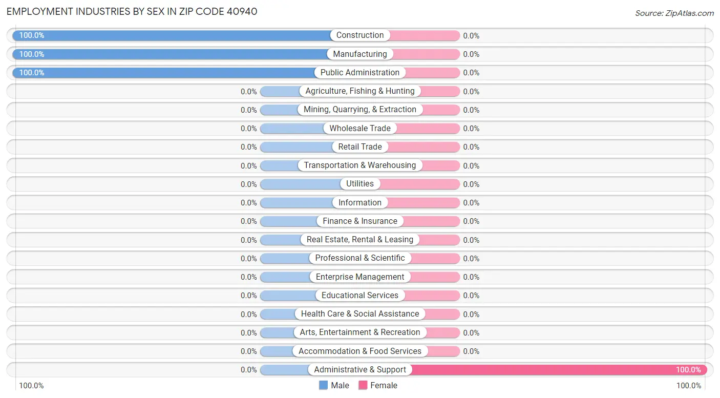 Employment Industries by Sex in Zip Code 40940