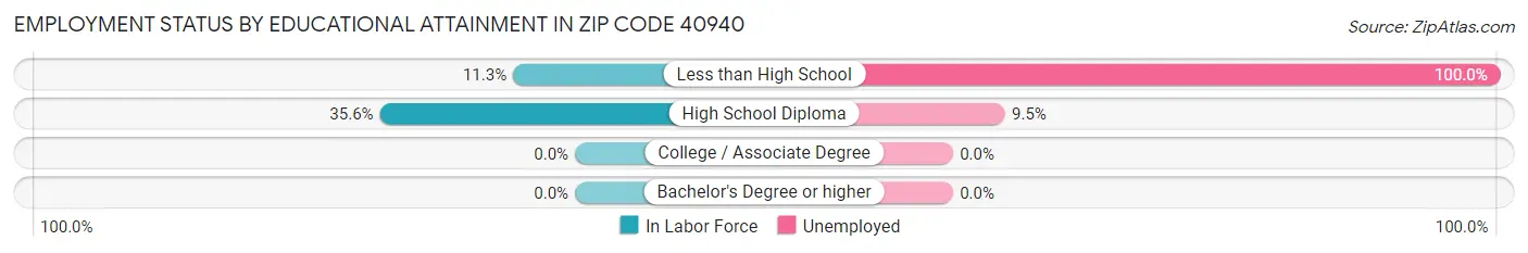 Employment Status by Educational Attainment in Zip Code 40940