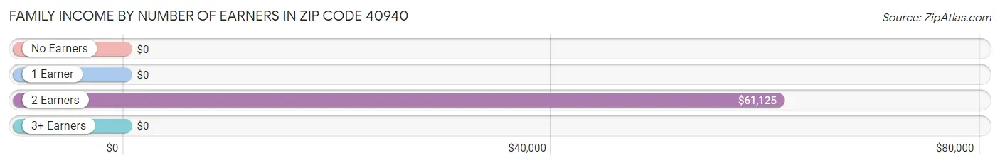 Family Income by Number of Earners in Zip Code 40940