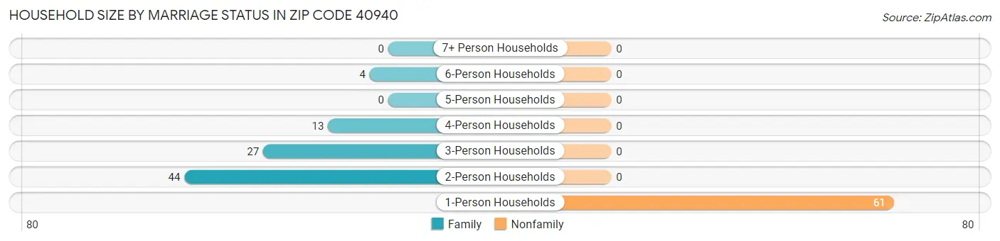 Household Size by Marriage Status in Zip Code 40940