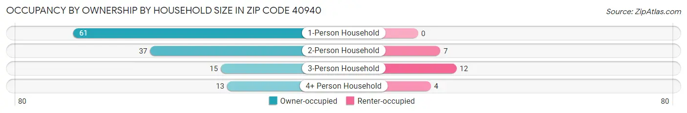 Occupancy by Ownership by Household Size in Zip Code 40940