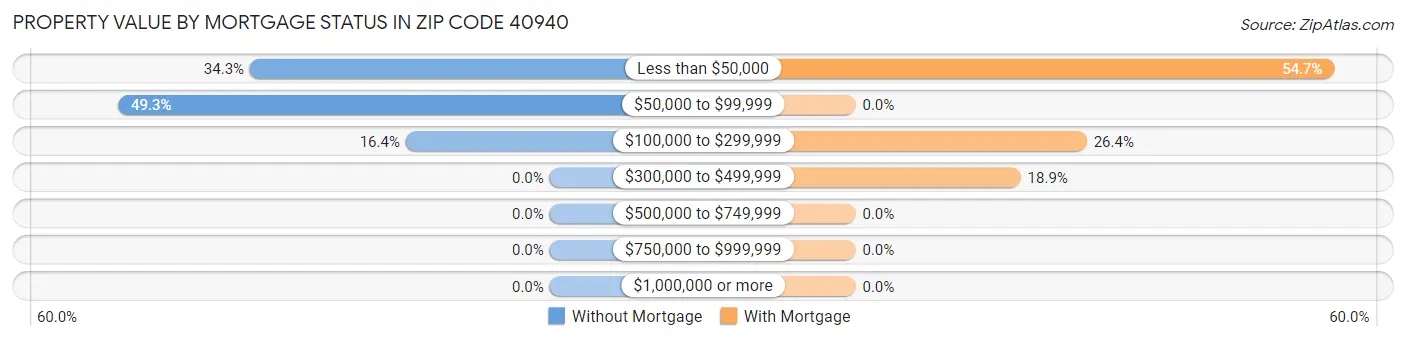 Property Value by Mortgage Status in Zip Code 40940