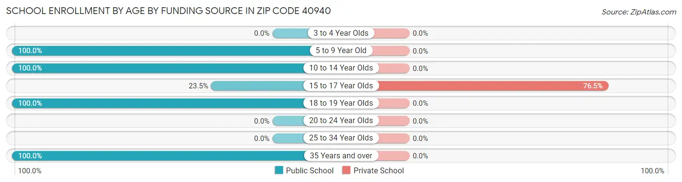 School Enrollment by Age by Funding Source in Zip Code 40940