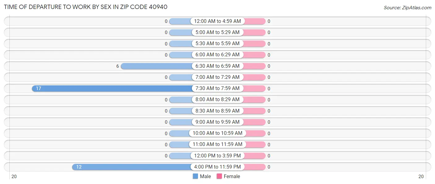 Time of Departure to Work by Sex in Zip Code 40940