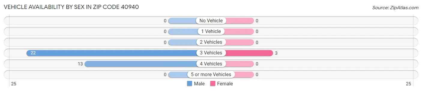 Vehicle Availability by Sex in Zip Code 40940