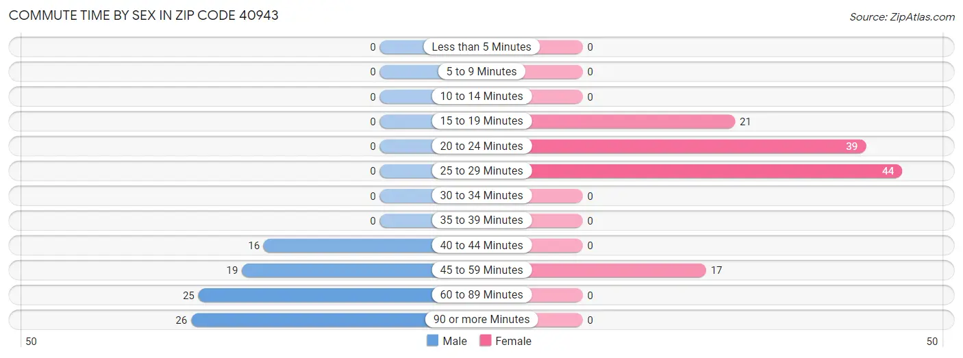 Commute Time by Sex in Zip Code 40943
