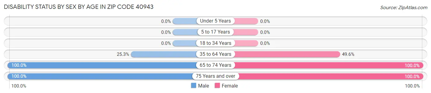 Disability Status by Sex by Age in Zip Code 40943