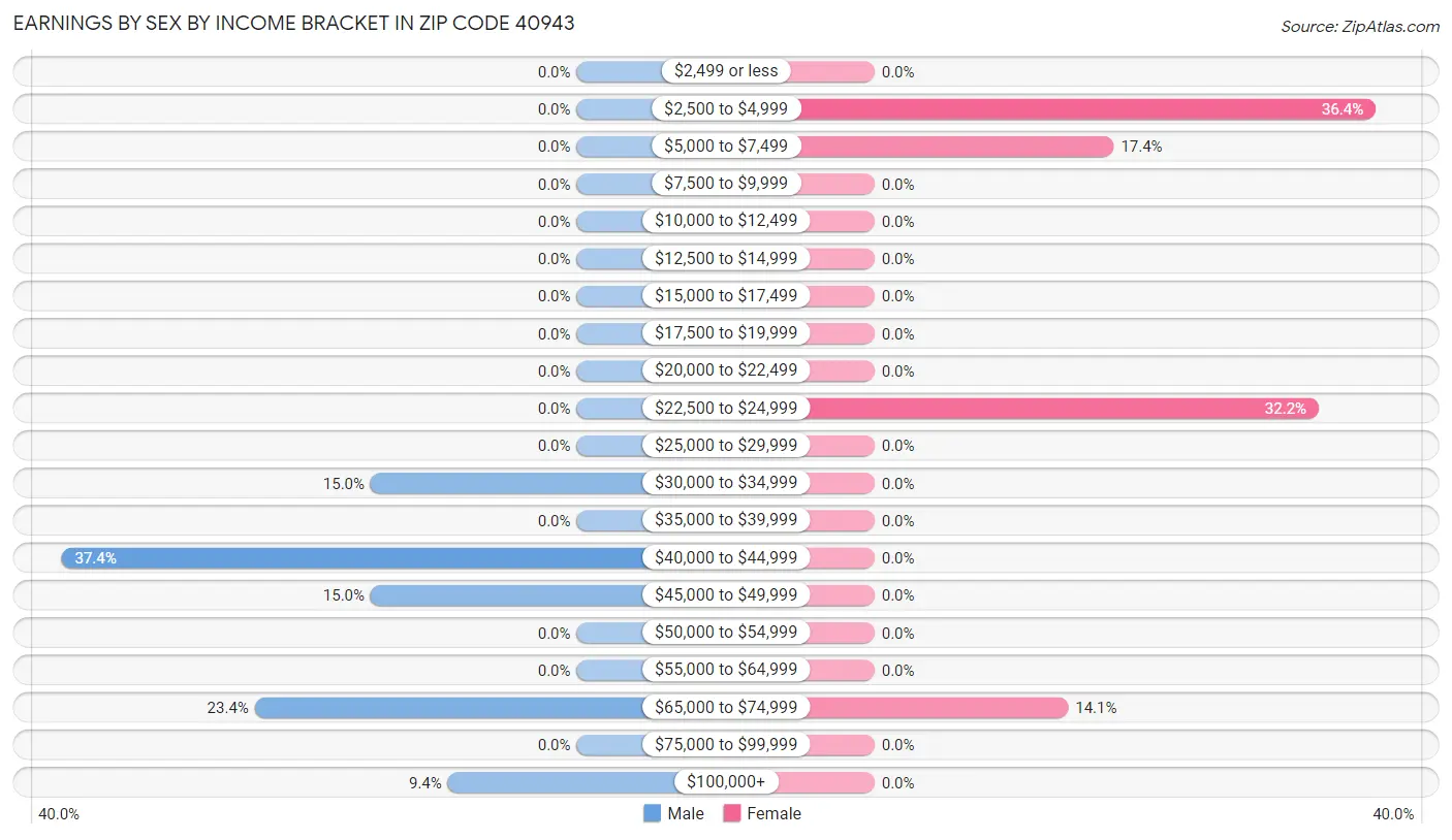 Earnings by Sex by Income Bracket in Zip Code 40943
