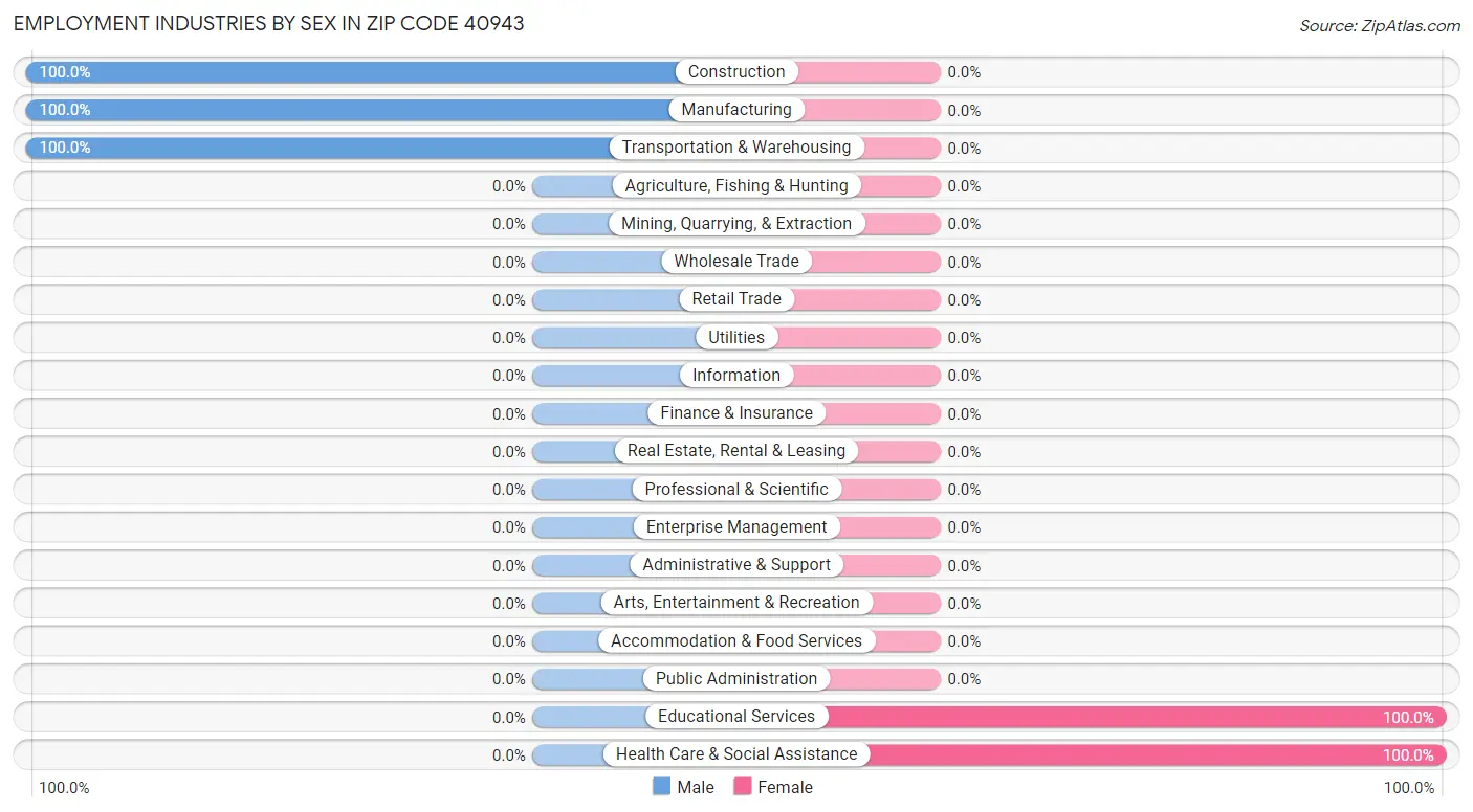 Employment Industries by Sex in Zip Code 40943