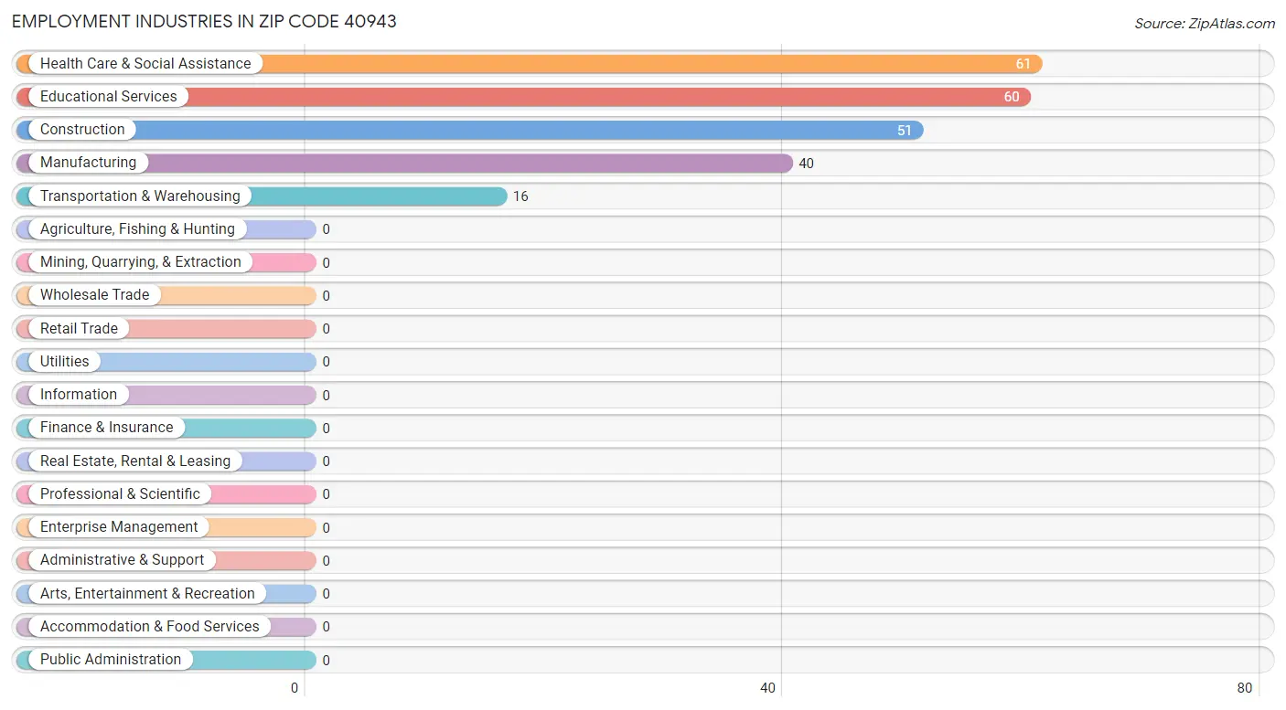Employment Industries in Zip Code 40943