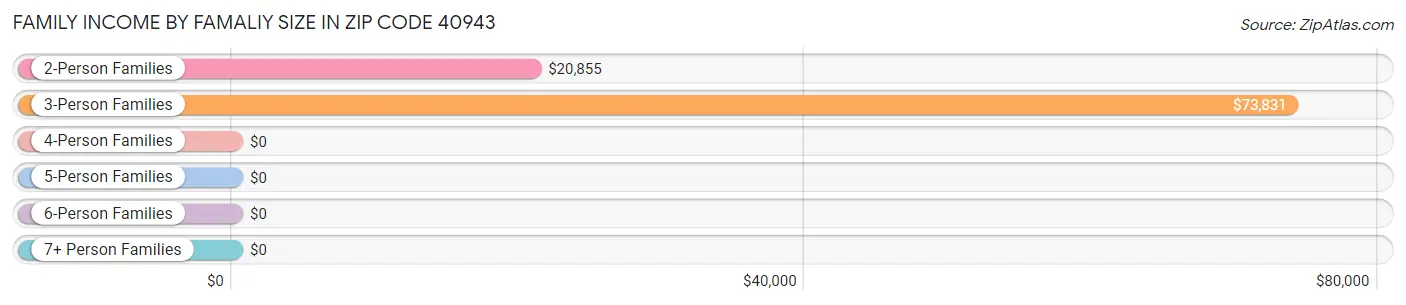 Family Income by Famaliy Size in Zip Code 40943