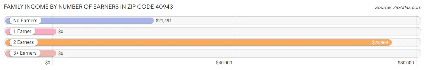 Family Income by Number of Earners in Zip Code 40943