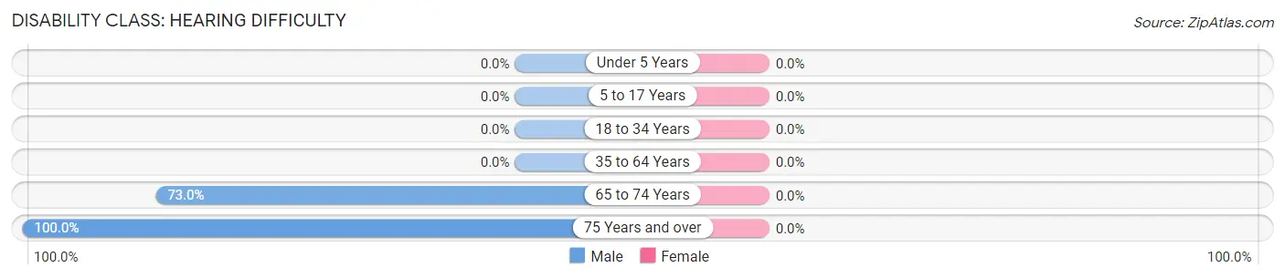 Disability in Zip Code 40943: <span>Hearing Difficulty</span>