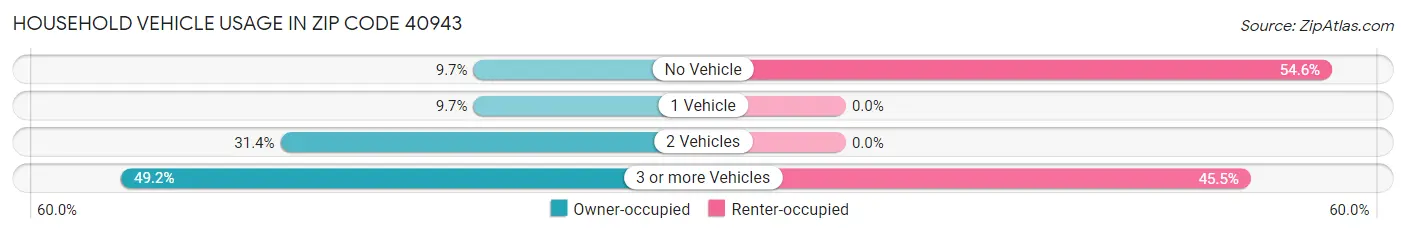 Household Vehicle Usage in Zip Code 40943