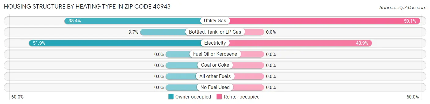 Housing Structure by Heating Type in Zip Code 40943
