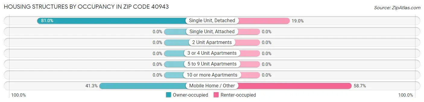 Housing Structures by Occupancy in Zip Code 40943