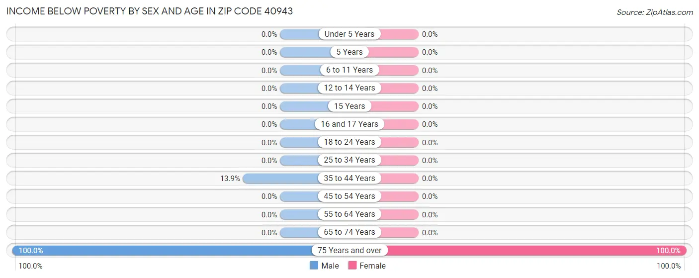 Income Below Poverty by Sex and Age in Zip Code 40943