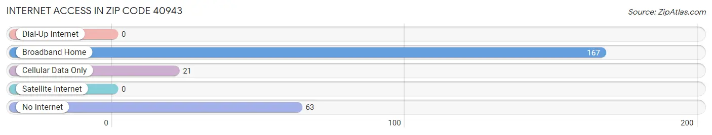 Internet Access in Zip Code 40943