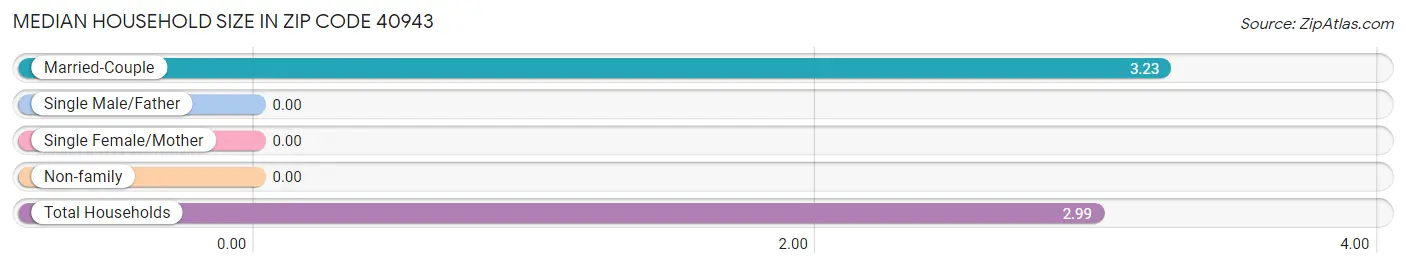 Median Household Size in Zip Code 40943