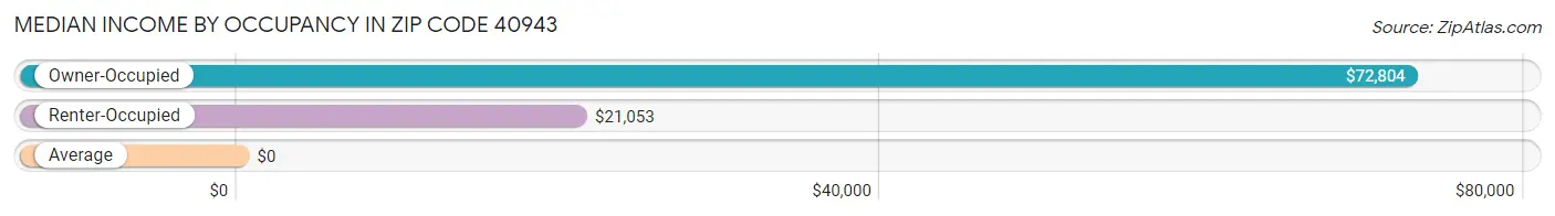 Median Income by Occupancy in Zip Code 40943