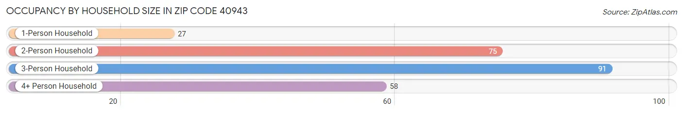 Occupancy by Household Size in Zip Code 40943