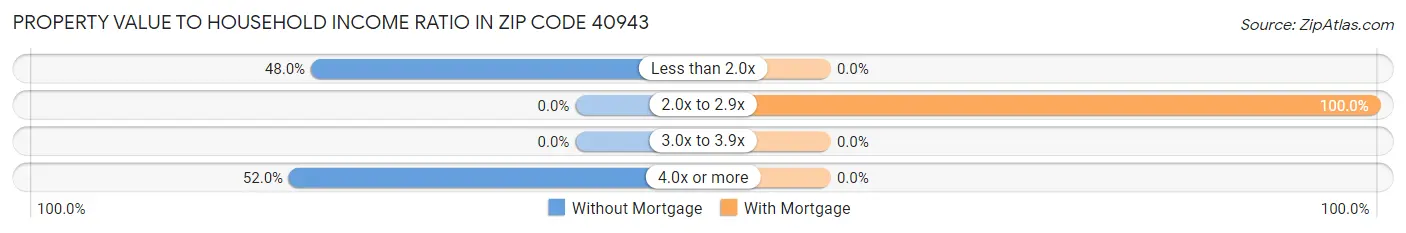 Property Value to Household Income Ratio in Zip Code 40943