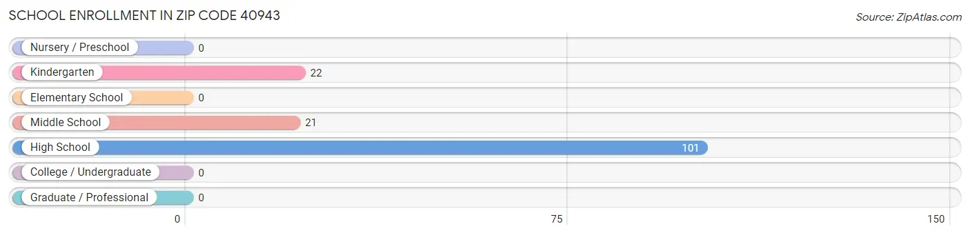 School Enrollment in Zip Code 40943