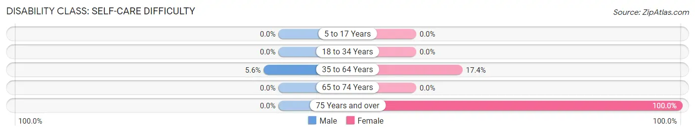 Disability in Zip Code 40943: <span>Self-Care Difficulty</span>