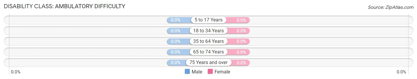 Disability in Zip Code 40949: <span>Ambulatory Difficulty</span>