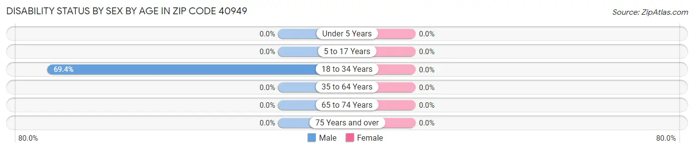 Disability Status by Sex by Age in Zip Code 40949