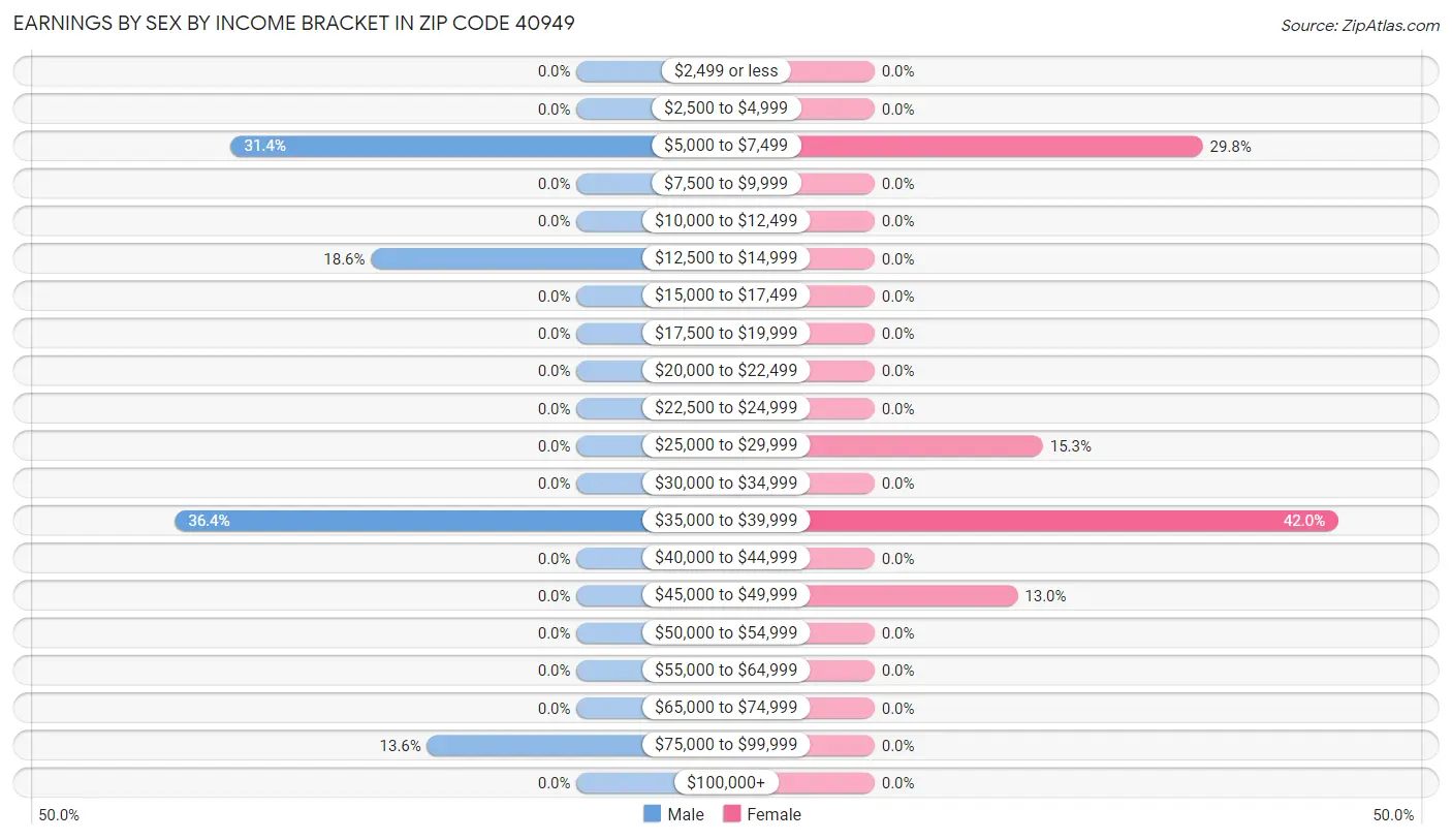 Earnings by Sex by Income Bracket in Zip Code 40949