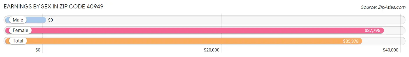 Earnings by Sex in Zip Code 40949