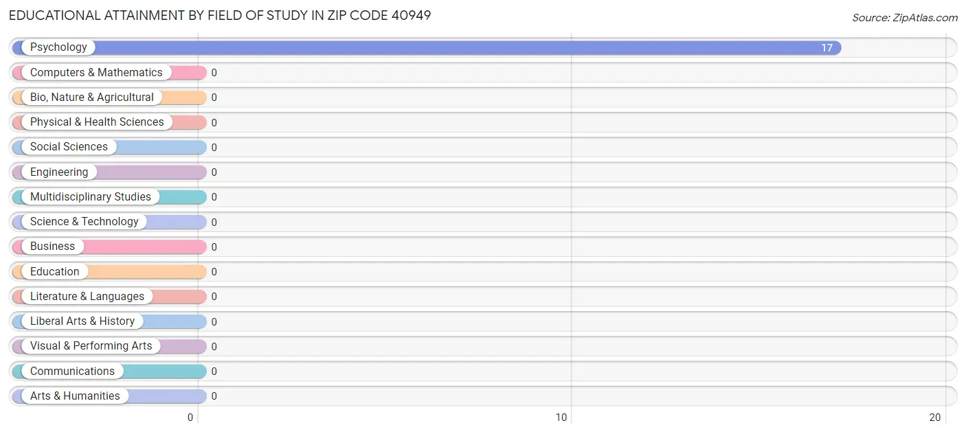 Educational Attainment by Field of Study in Zip Code 40949