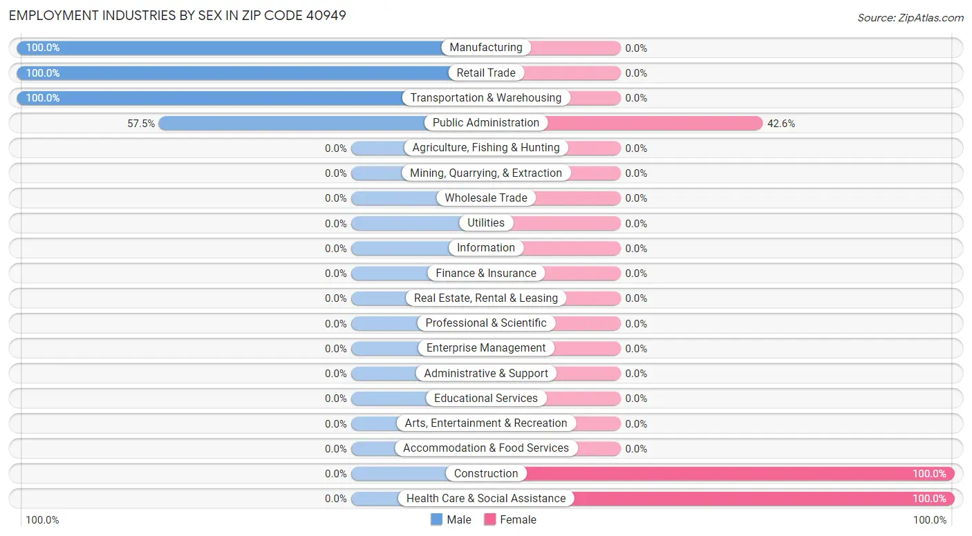 Employment Industries by Sex in Zip Code 40949