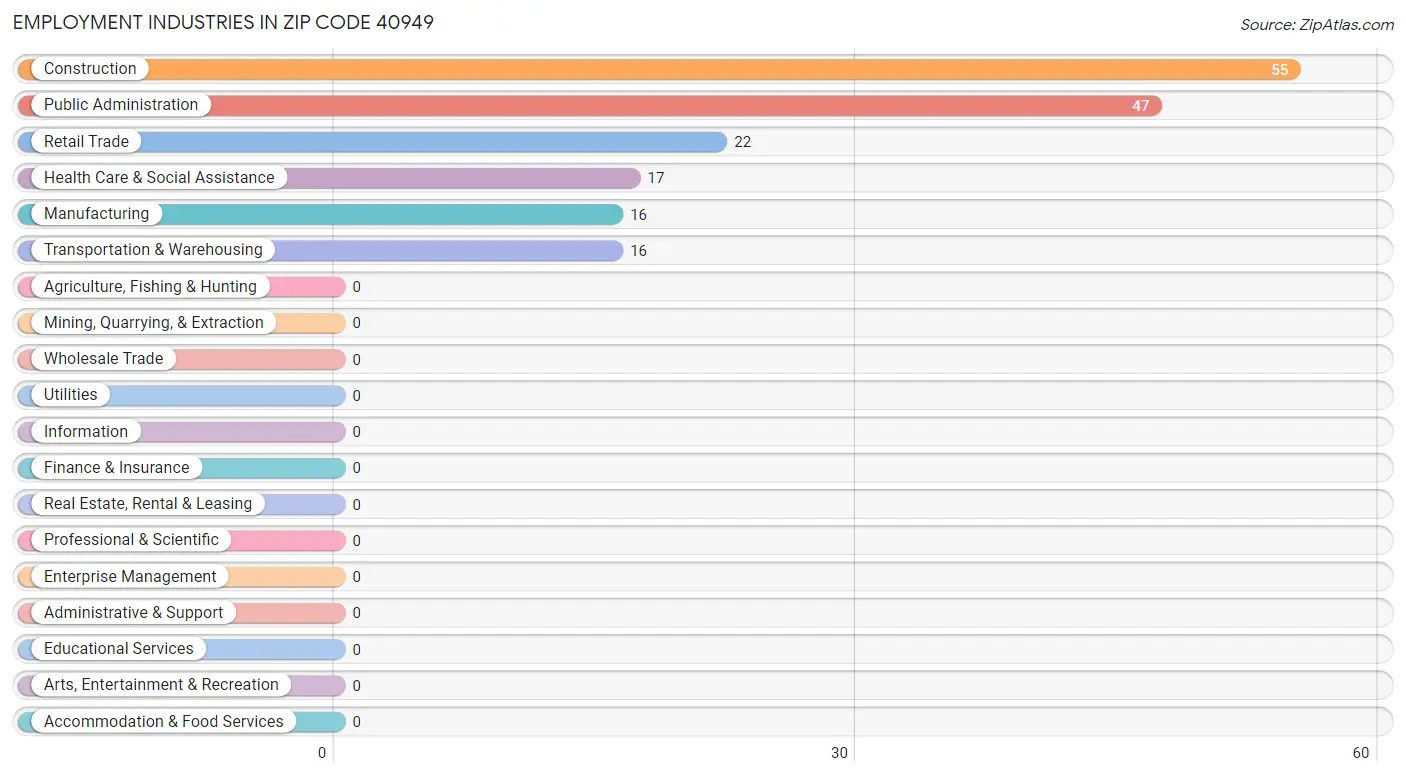 Employment Industries in Zip Code 40949