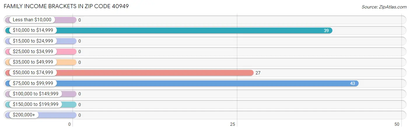 Family Income Brackets in Zip Code 40949