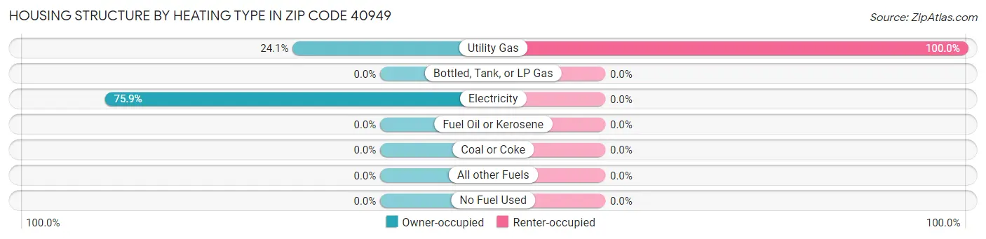 Housing Structure by Heating Type in Zip Code 40949