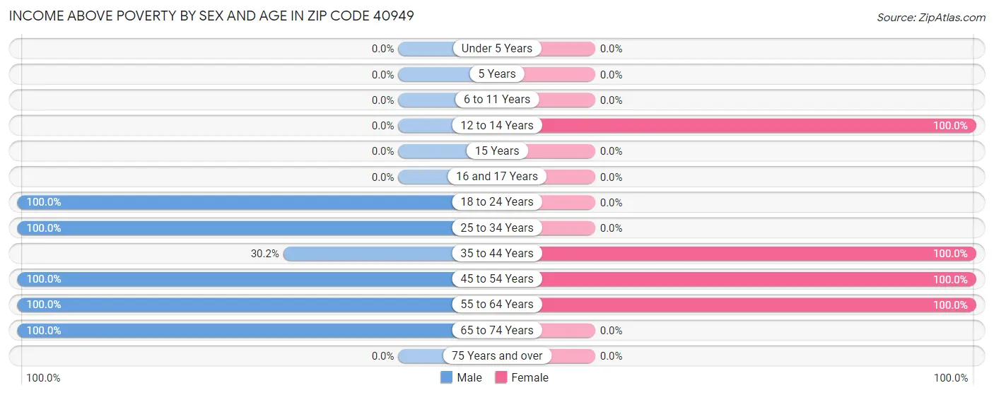 Income Above Poverty by Sex and Age in Zip Code 40949