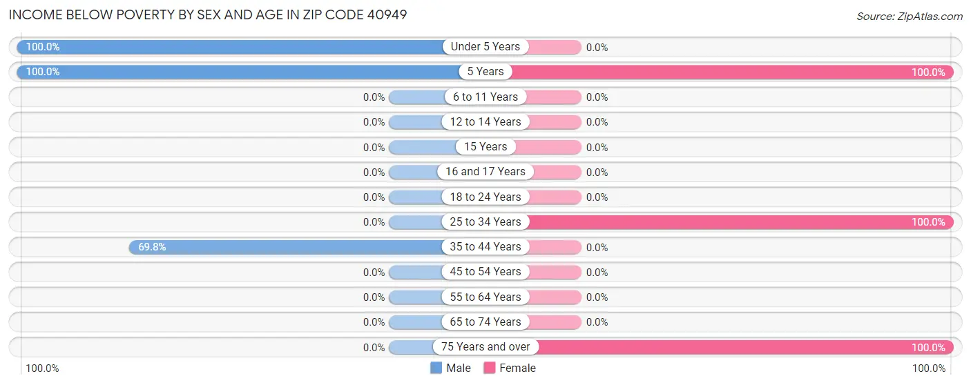 Income Below Poverty by Sex and Age in Zip Code 40949